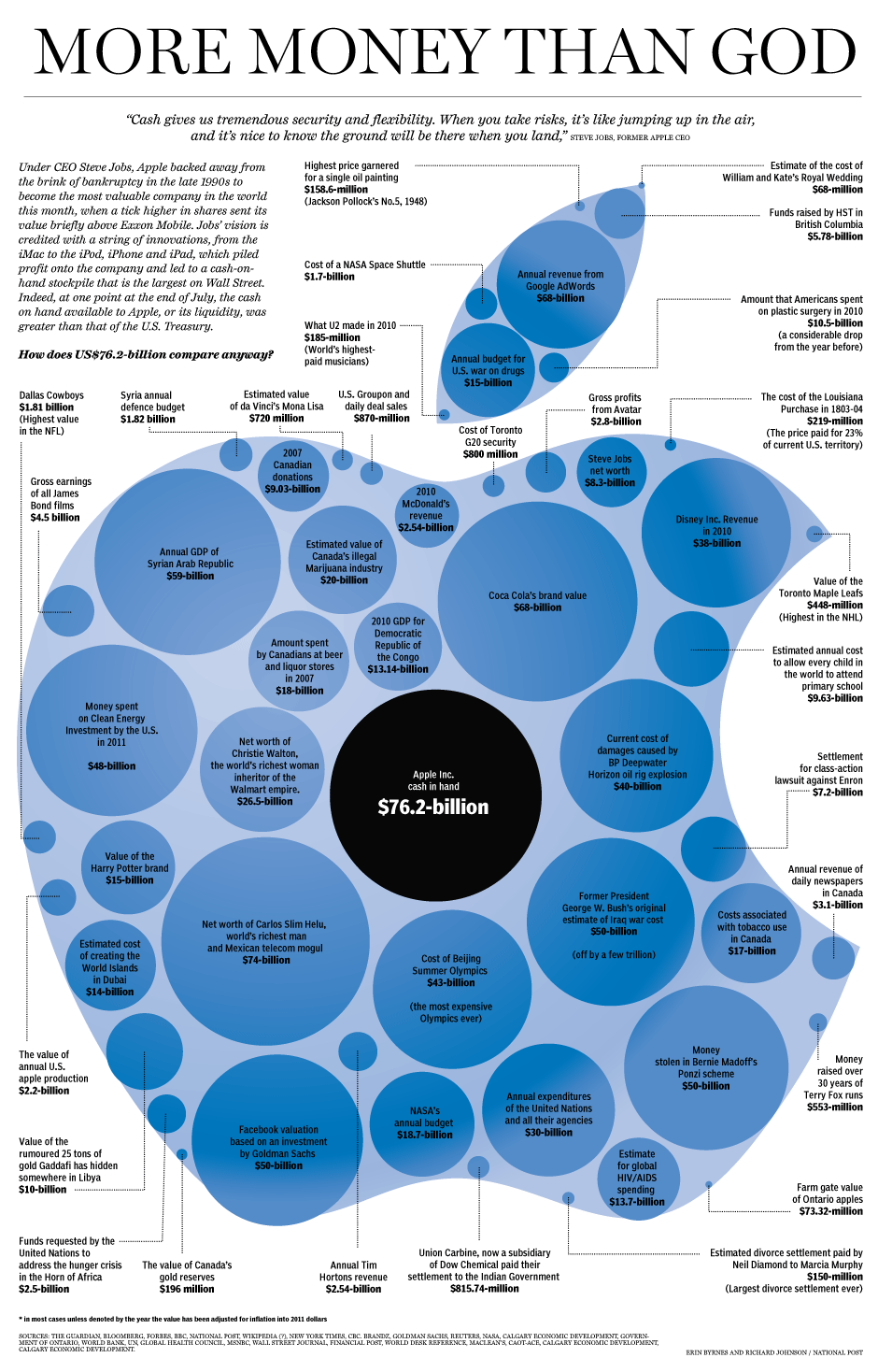 Packed Circle Chart Data Viz Project