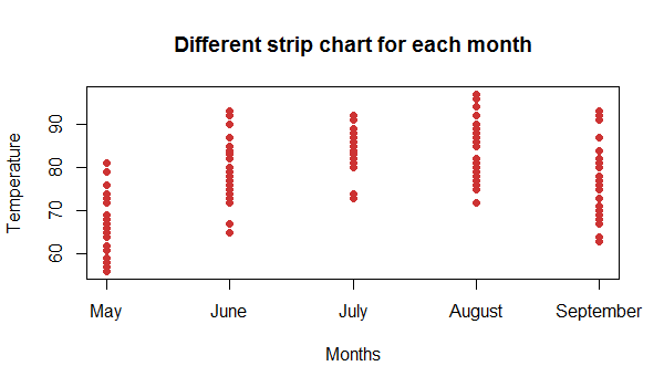 Strip Plot | Data Viz Project