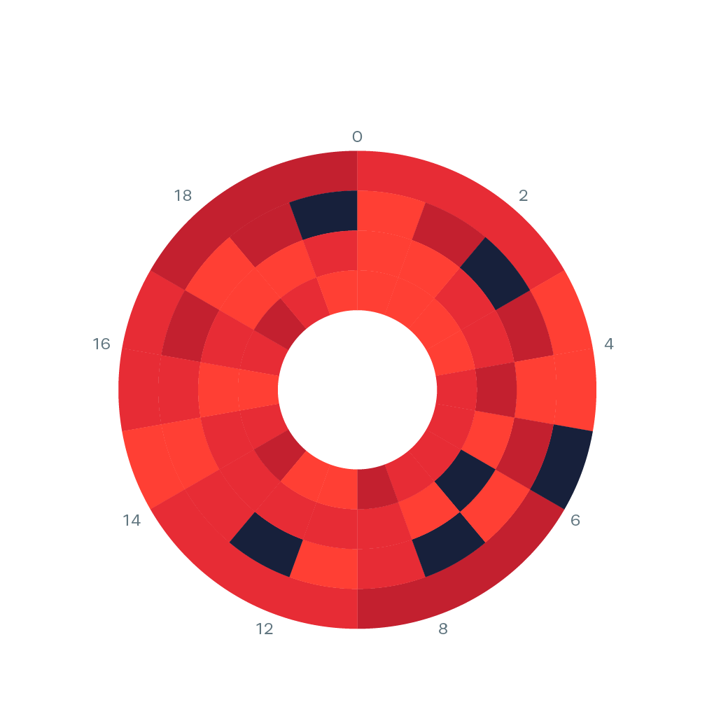 Circular Heat Map Data Viz Project