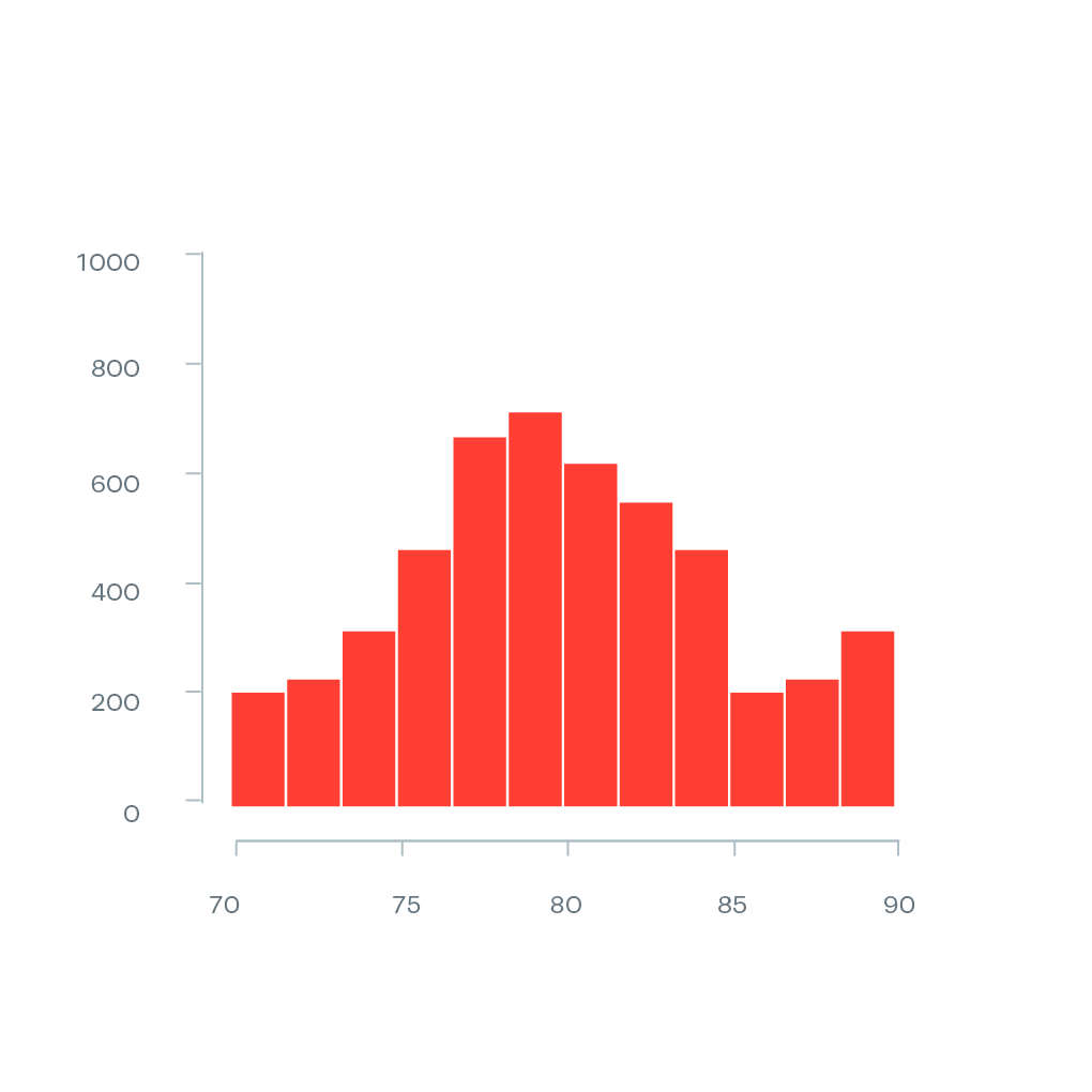 Histogram Data Viz Project