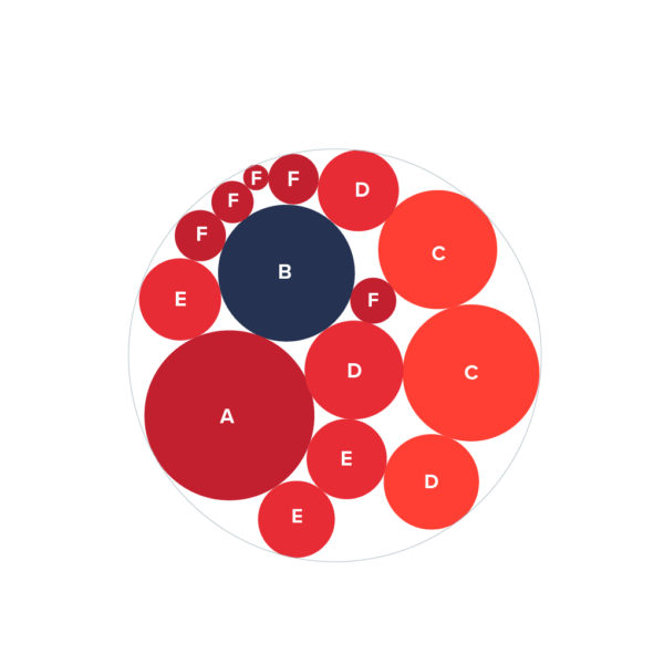 Packed Circle Chart Data Viz Project