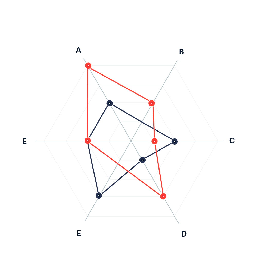 Radar Diagram Data Viz Project