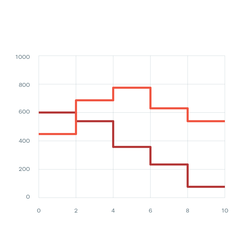 Stepped Line Graph Data Viz Project