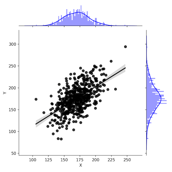 Scatter Plot with Marginal Histograms in Python with Seaborn Data Viz