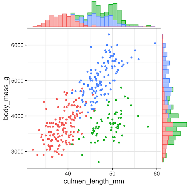 How To Make Scatterplot with Marginal Histograms in R? Data Viz with