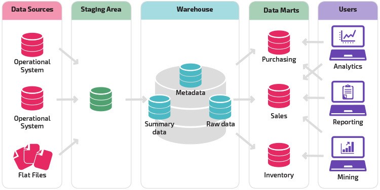 Data Warehouse Architecture: Types, Components, & Concepts | Astera