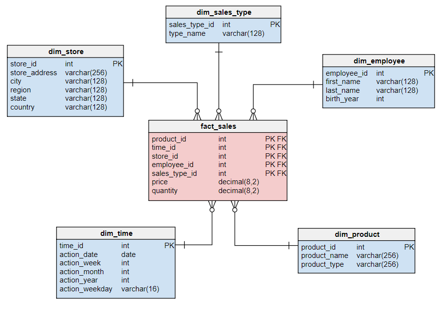 Multidimensional Data Model In Data Warehouse Diagram Dimens