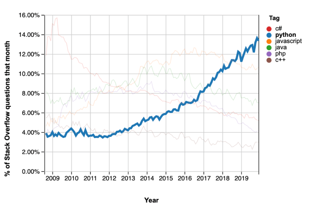 【完全解説】データサイエンティストになるにはRかpythonか【結論：pythonでOK】