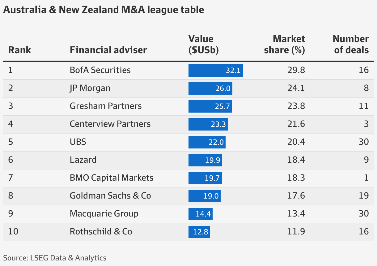 Investment Banking League Tables Matttroy
