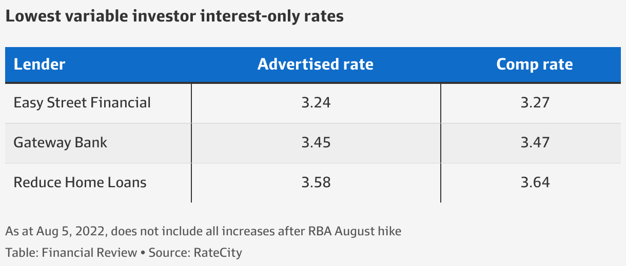 Why soaring rates are not scaring off property investors