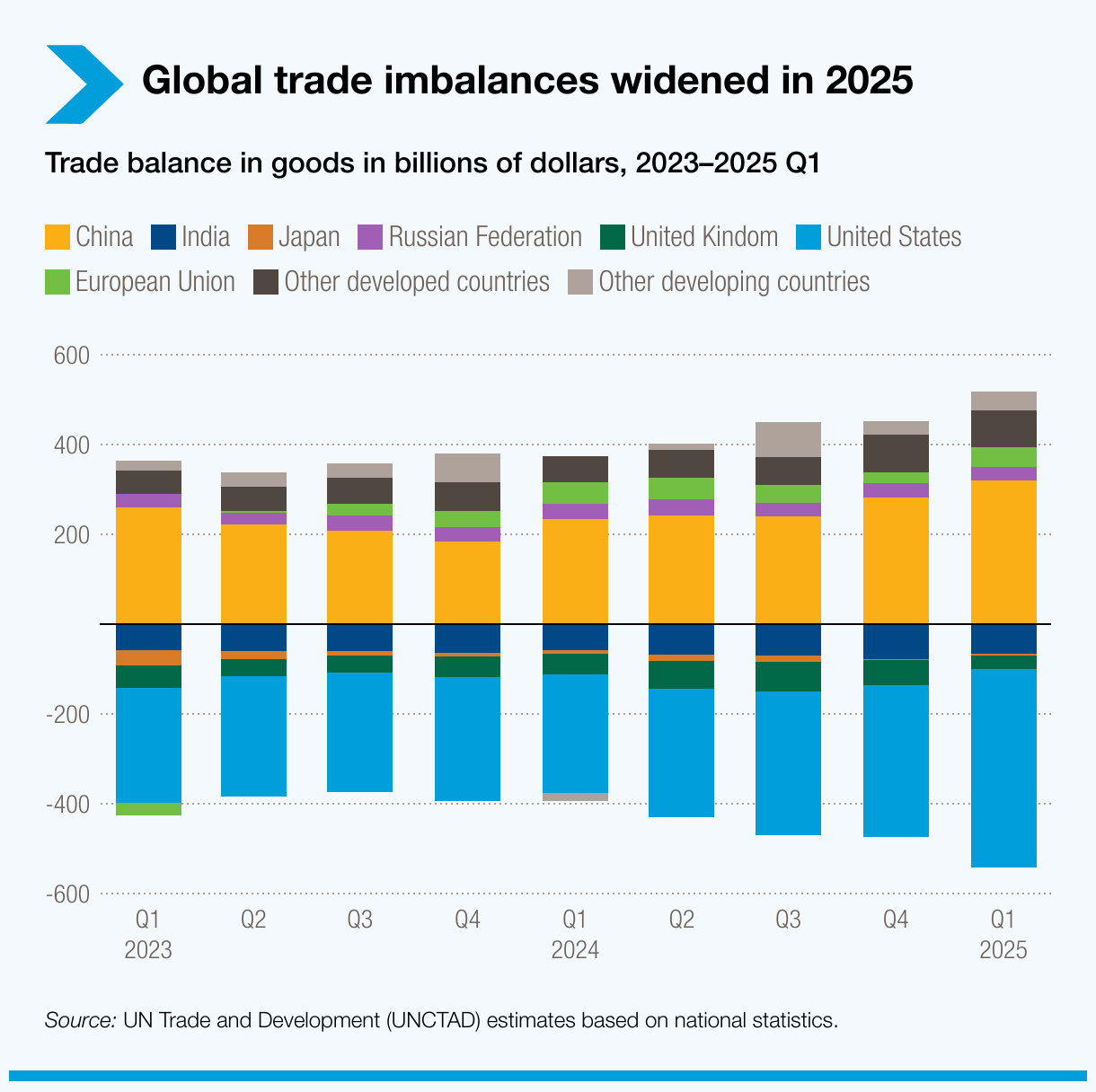 Global Trade Update (July 2025) Global trade endures policy changes