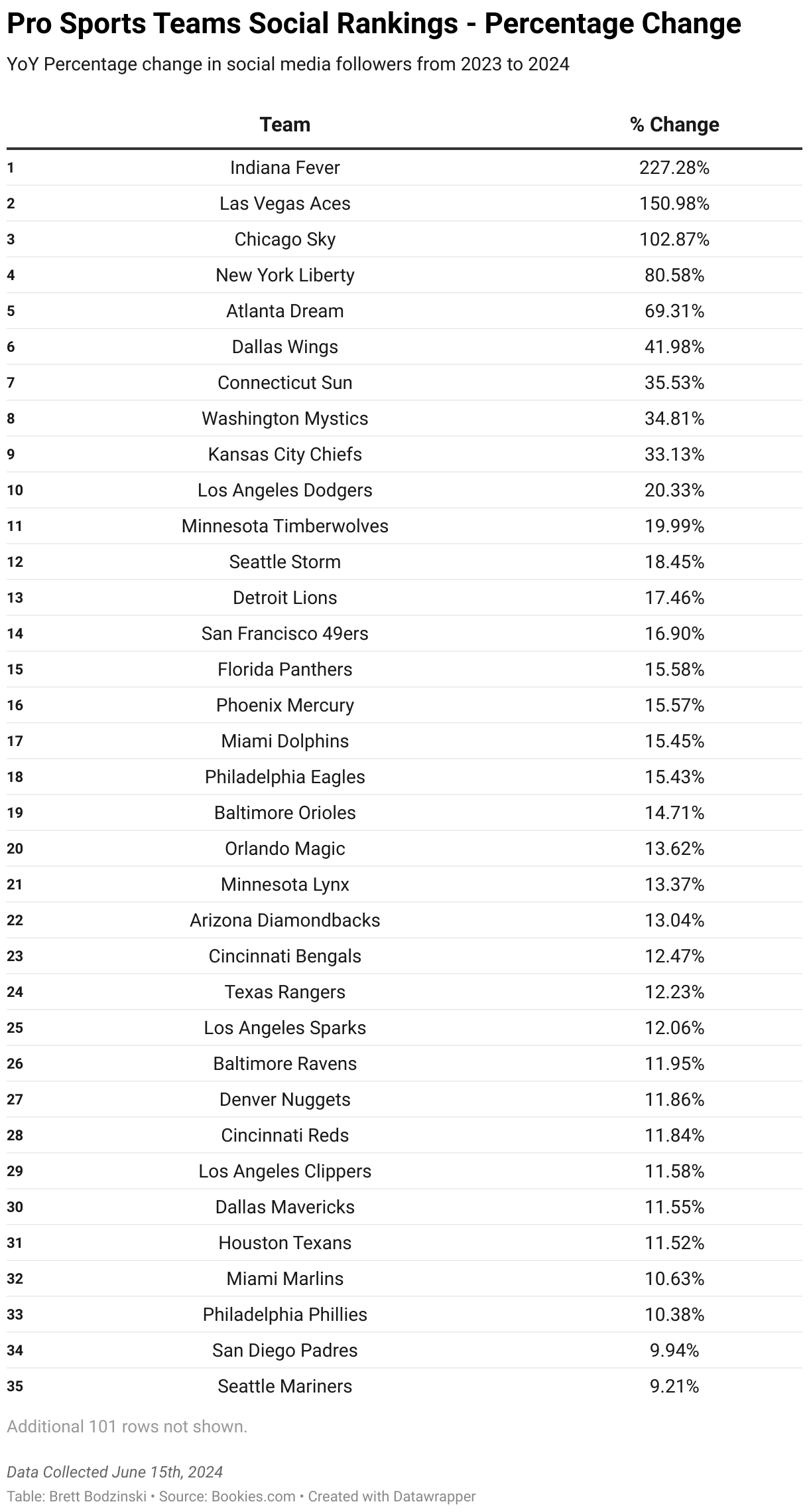 Social Media Team Followers Which Sport Has the Most Fans?