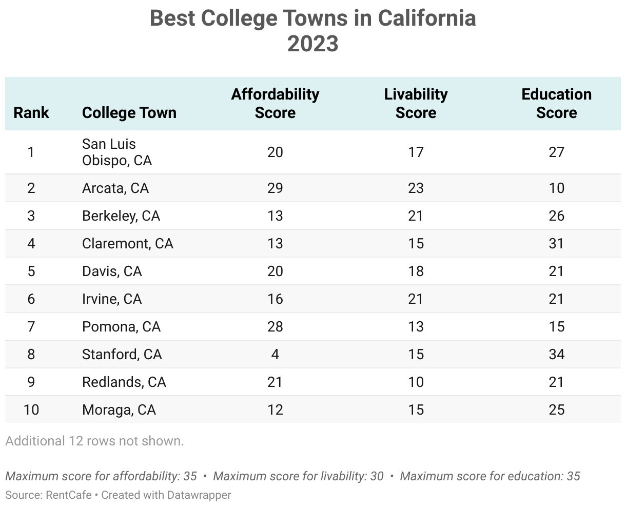 Best College Towns in California 2023 RentCafe rental blog