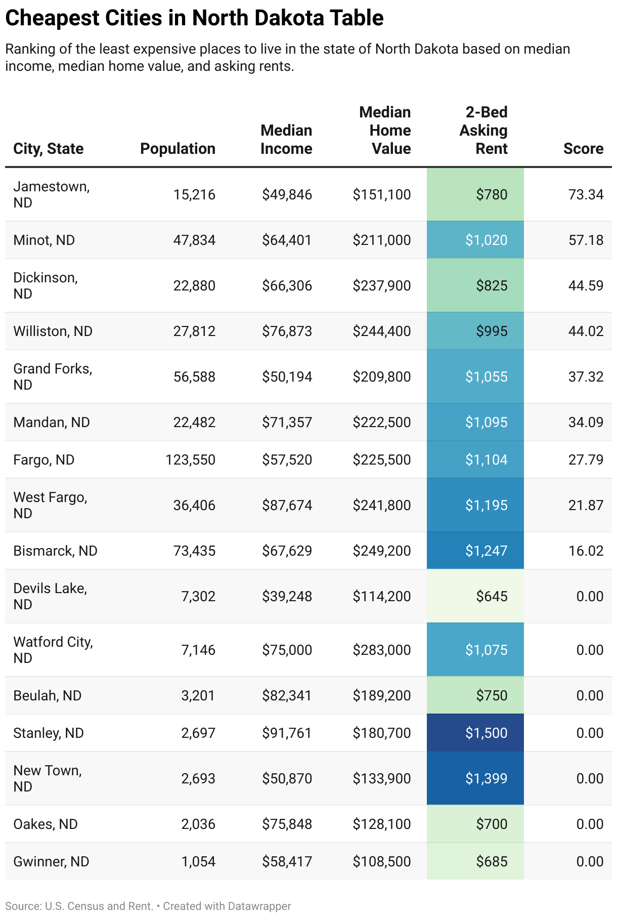 Cheapest Places to Live in North Dakota