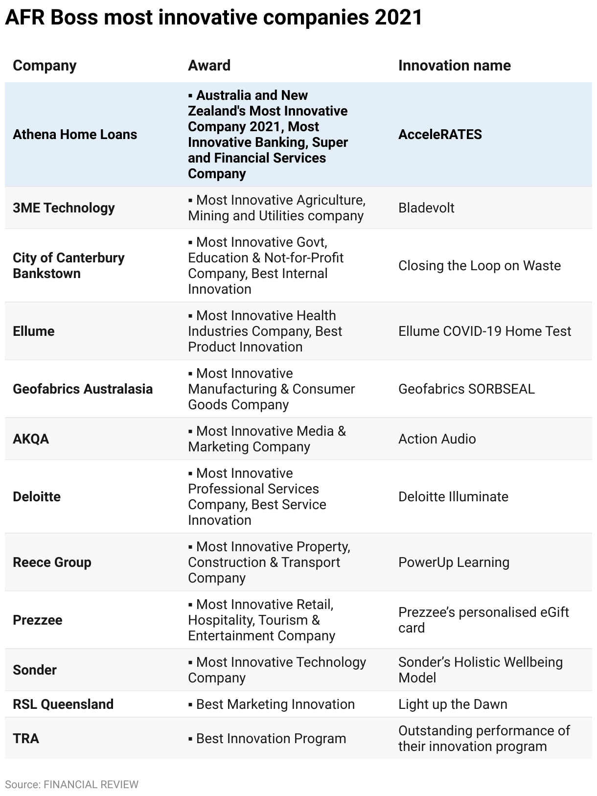Athena Home Loans founders Nathan Walsh and Michael Starkey win BOSS
