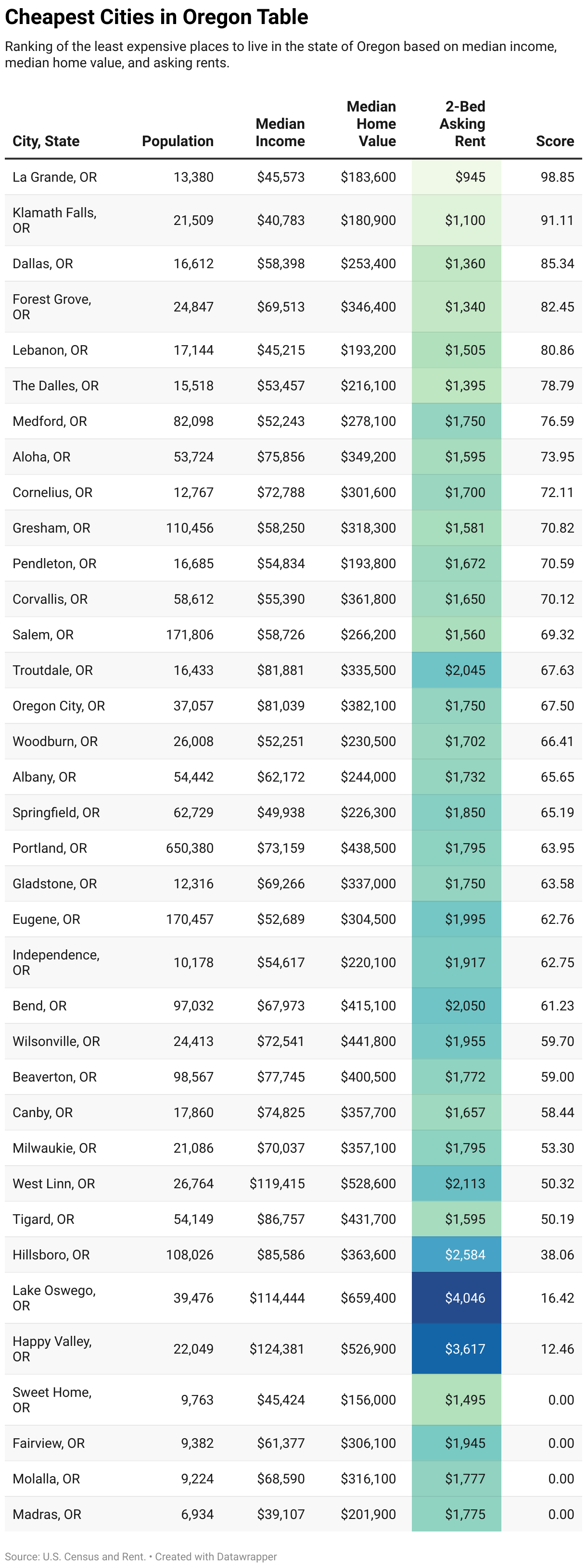 Cheapest Places to Live in Oregon