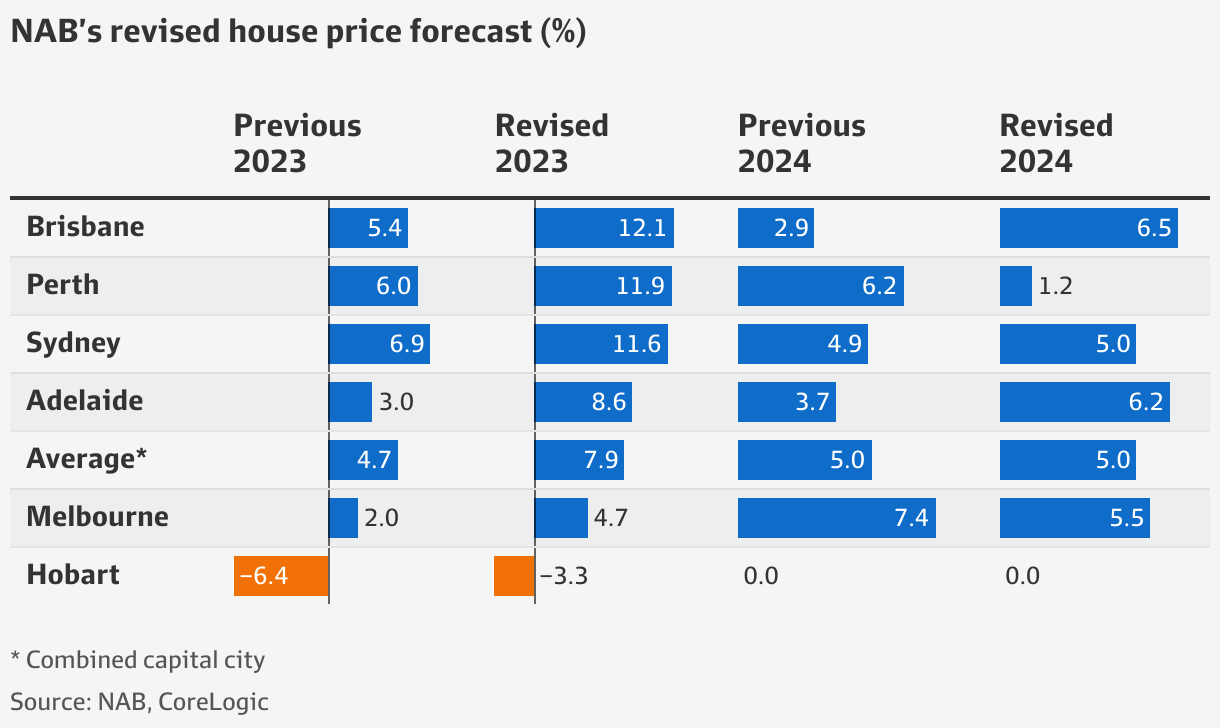 Sydney house prices Sydney, Brisbane, Perth house prices to rise 12 pc