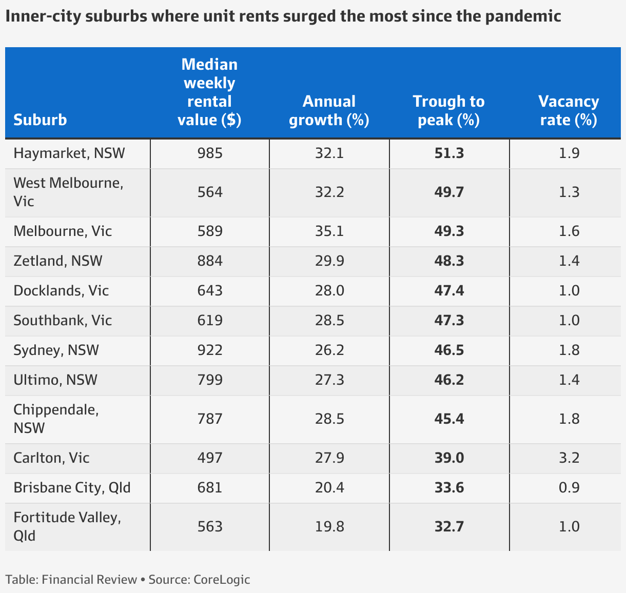 Why rents are rising in Australia and how the crisis for renters could