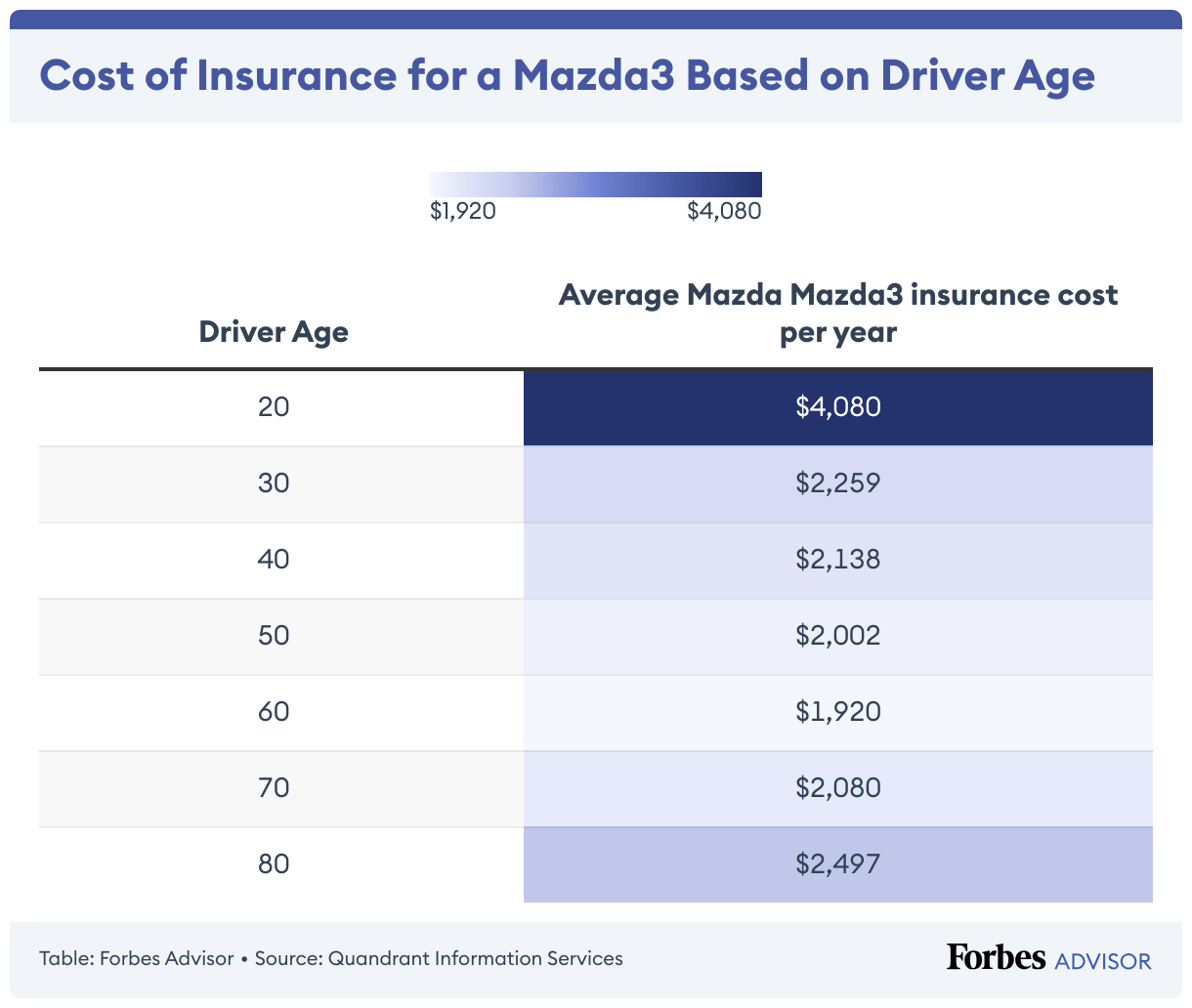 Mazda3 Car Insurance Cost 2024 Forbes Advisor