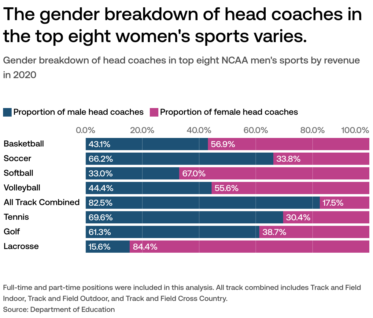 Men far outnumber women on coaching staffs in college sports