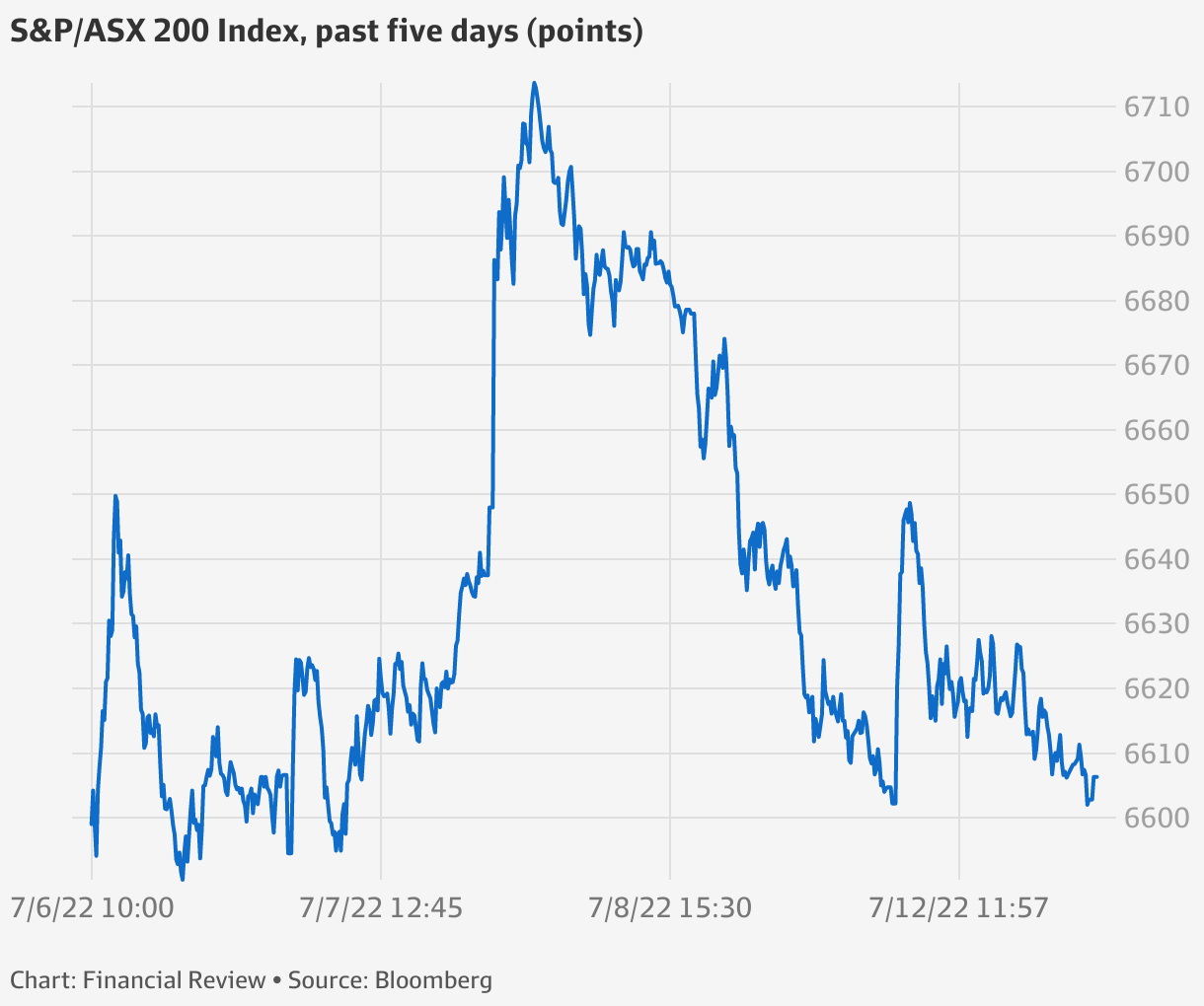 S&P/ASX200 ASX edges higher, Sezzle, Zip surprise market
