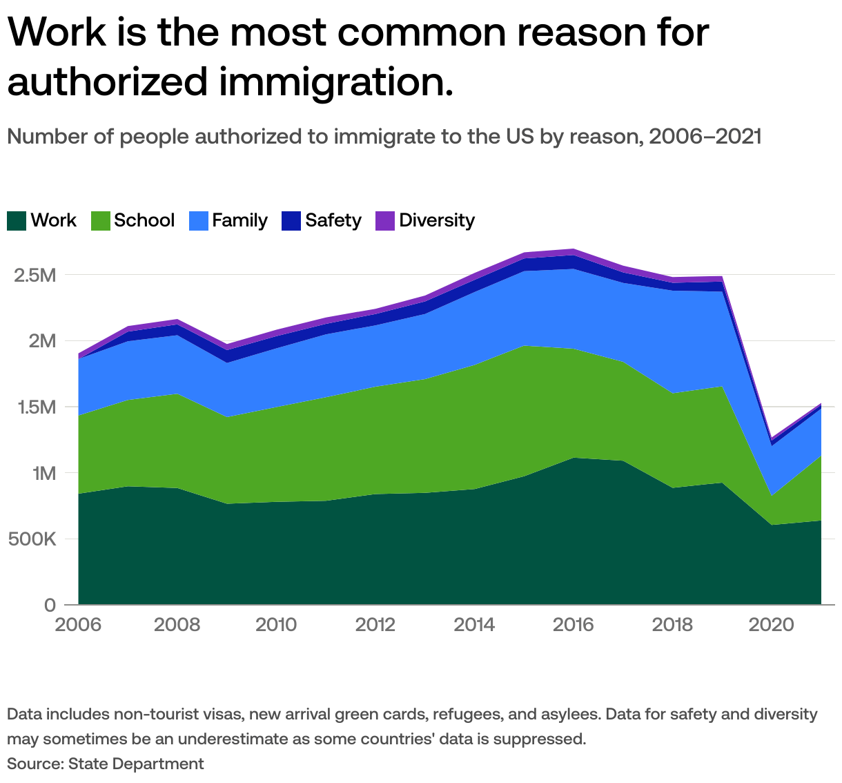 Why do immigrants come to the US?