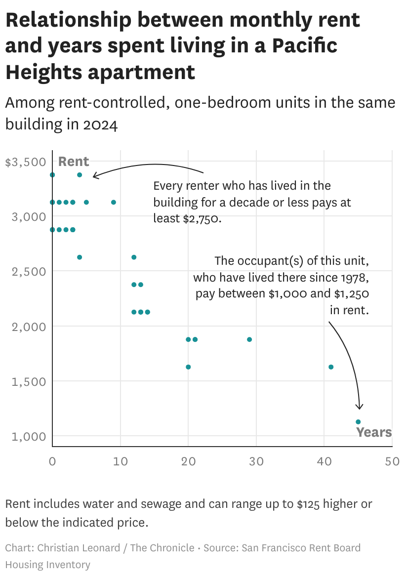 What people pay in SF rentcontrolled apartments pay versus neighbors