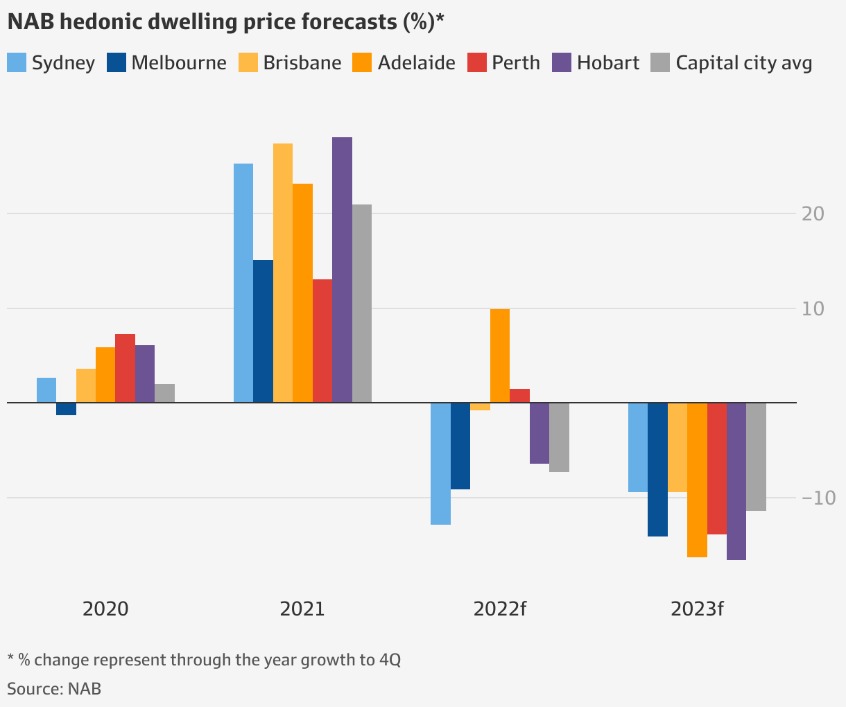Real estate House price falls in Melbourne, Brisbane and Adelaide will