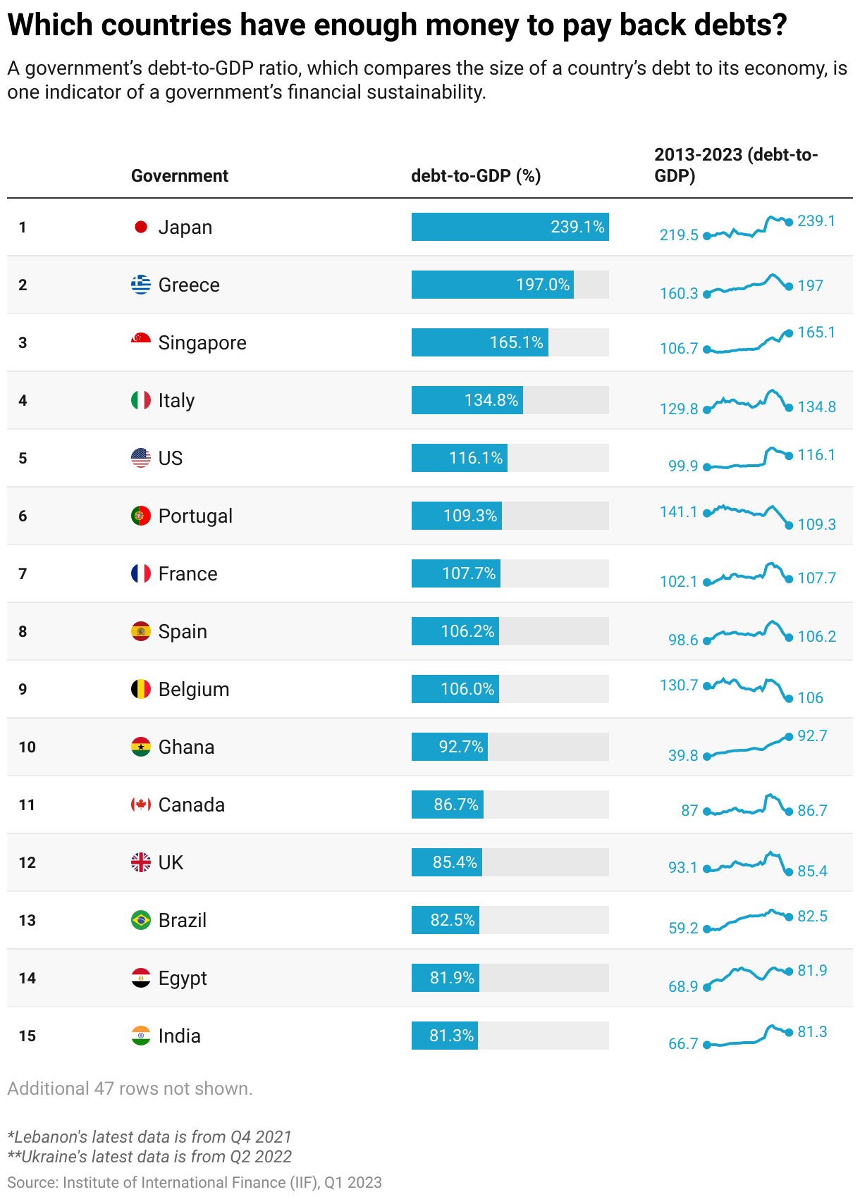 How does US debt rank compared with the rest of the…