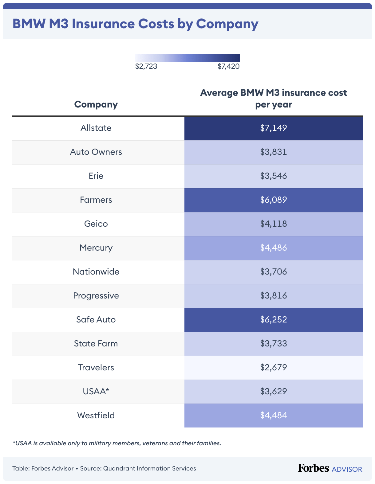 BMW M3 Car Insurance Cost 2024 Forbes Advisor