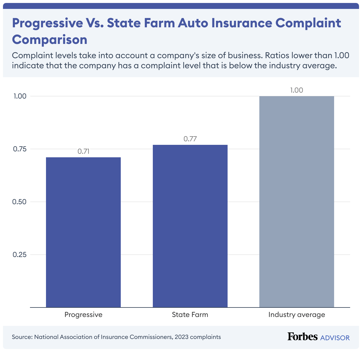 Progressive vs. State Farm Comparing Car Insurance 2024 Forbes Advisor