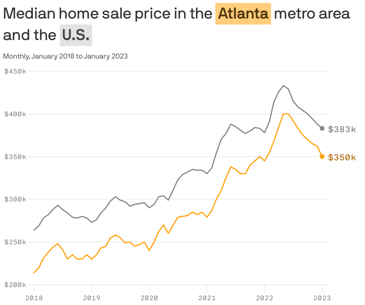 Median home sale prices drop in metro Atlanta Axios Atlanta