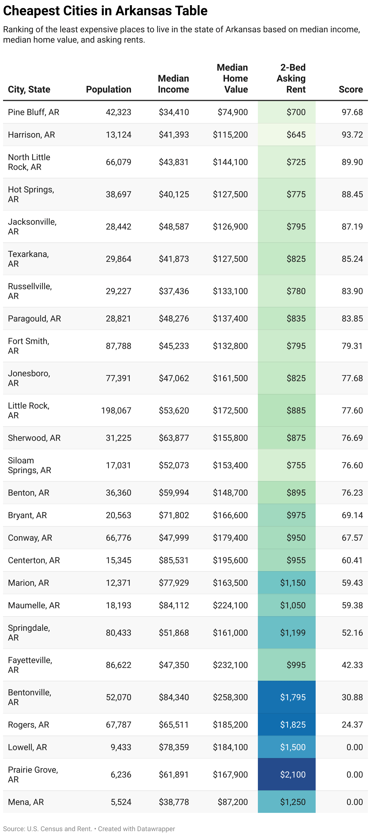 Cheapest Places to Live in Arkansas
