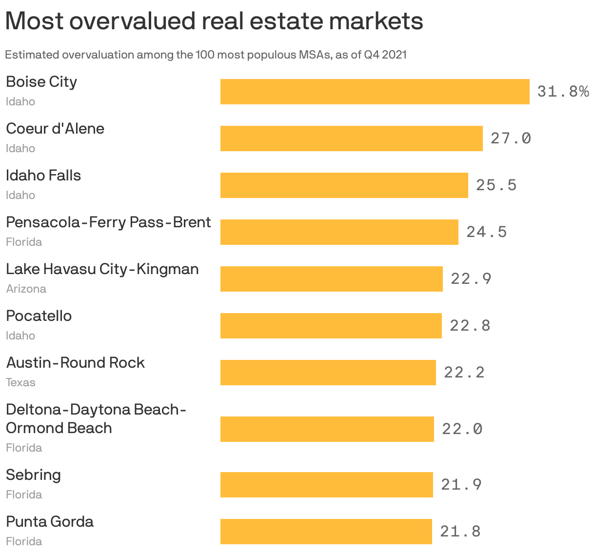 Idaho cities top list of most overvalued real estate markets