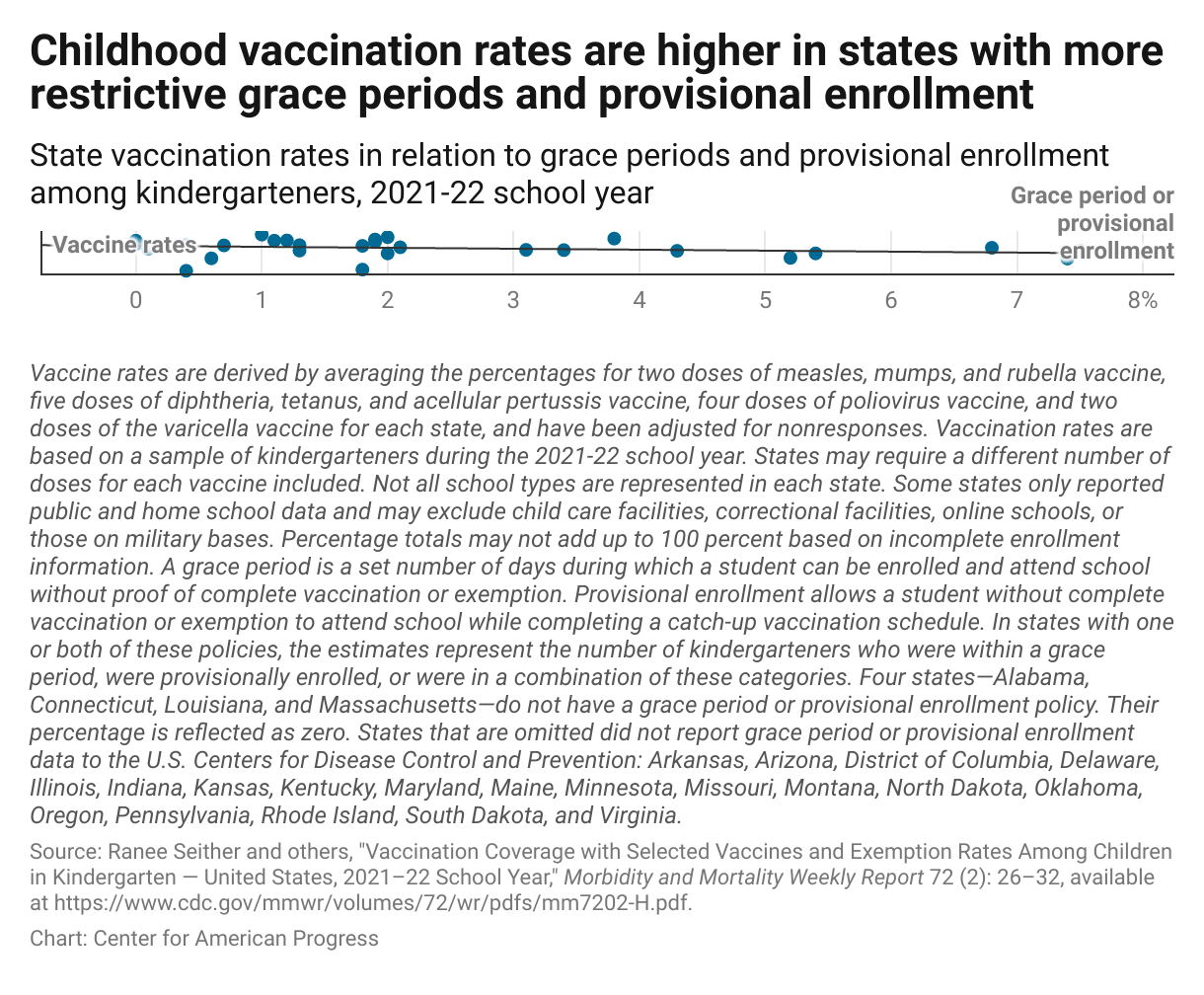 Reversing the Decline in Routine Childhood Immunization Rates Is Good