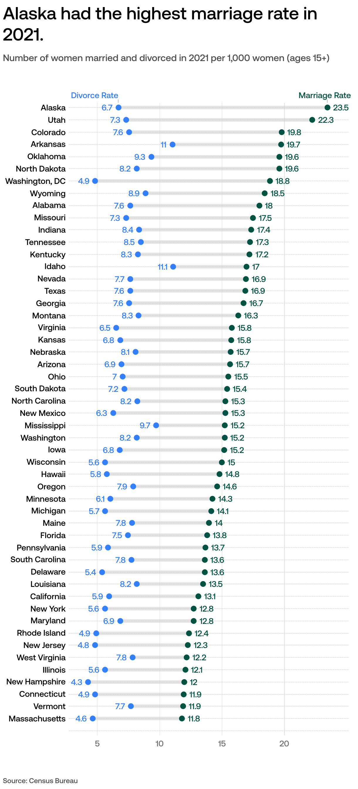 How does marriage vary by state?
