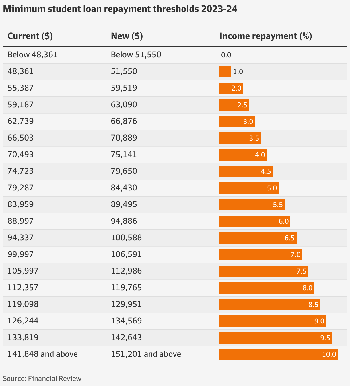 HECS债务是如何膨胀的？ 要不要帮孩子/家人提早还清这一笔债？ 新闻汇总 新足迹 Powered by Discuz!