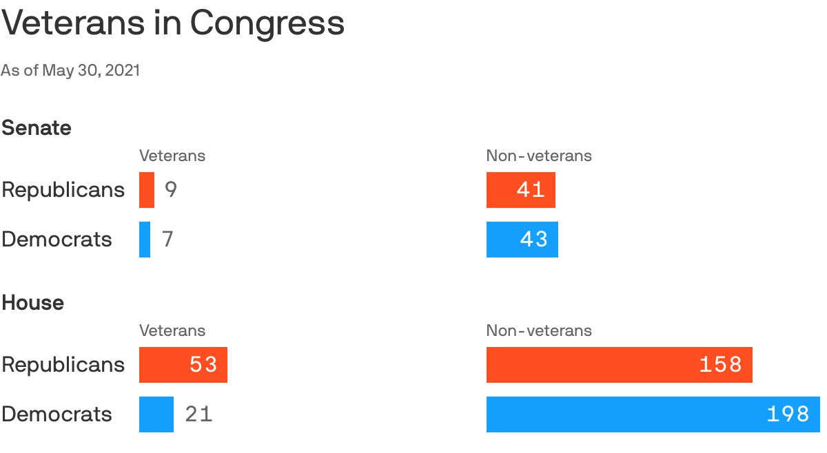 90 members of Congress have served in the military