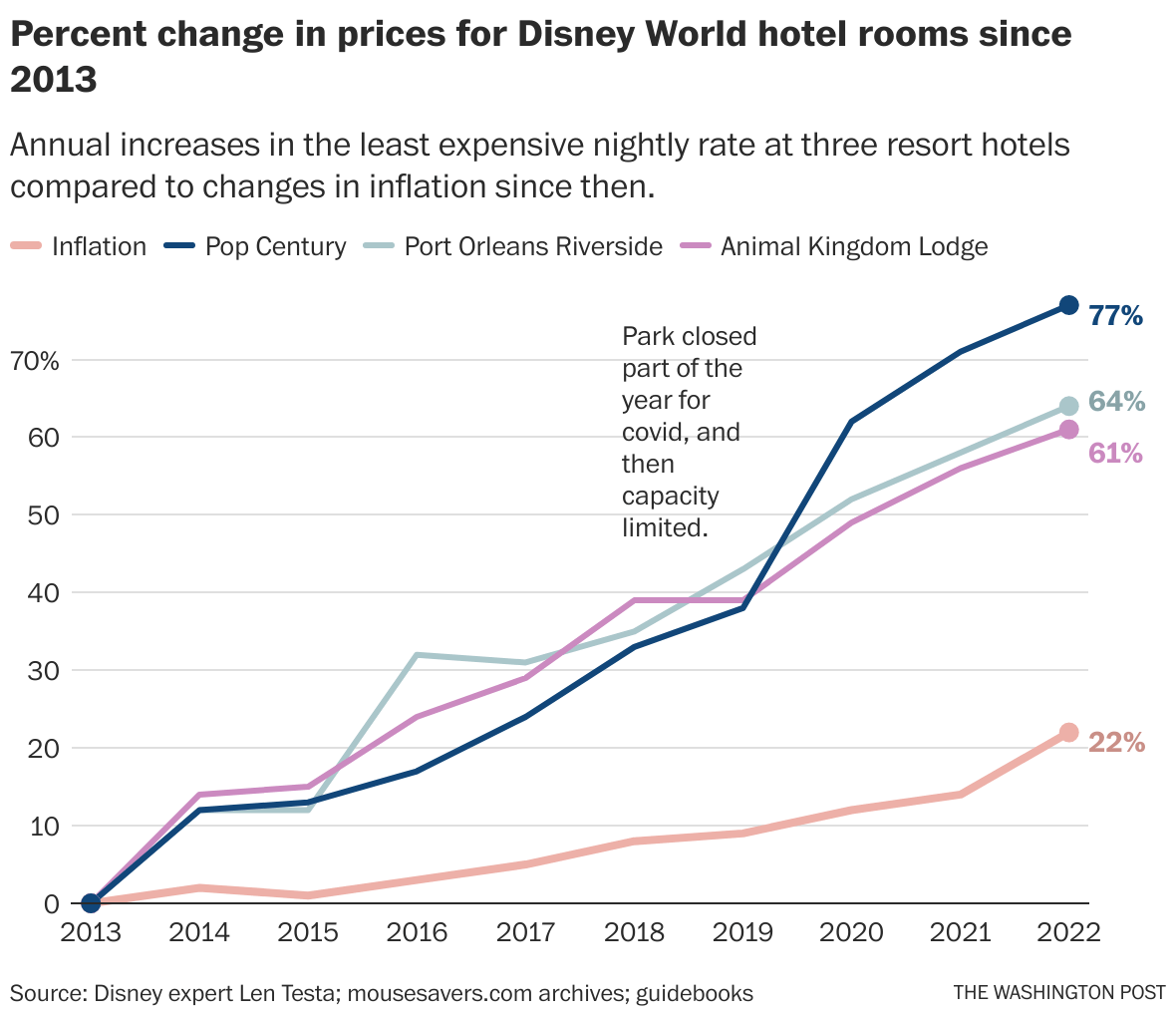 Disney fans say fees and rising prices are taking the ‘magic’ out of