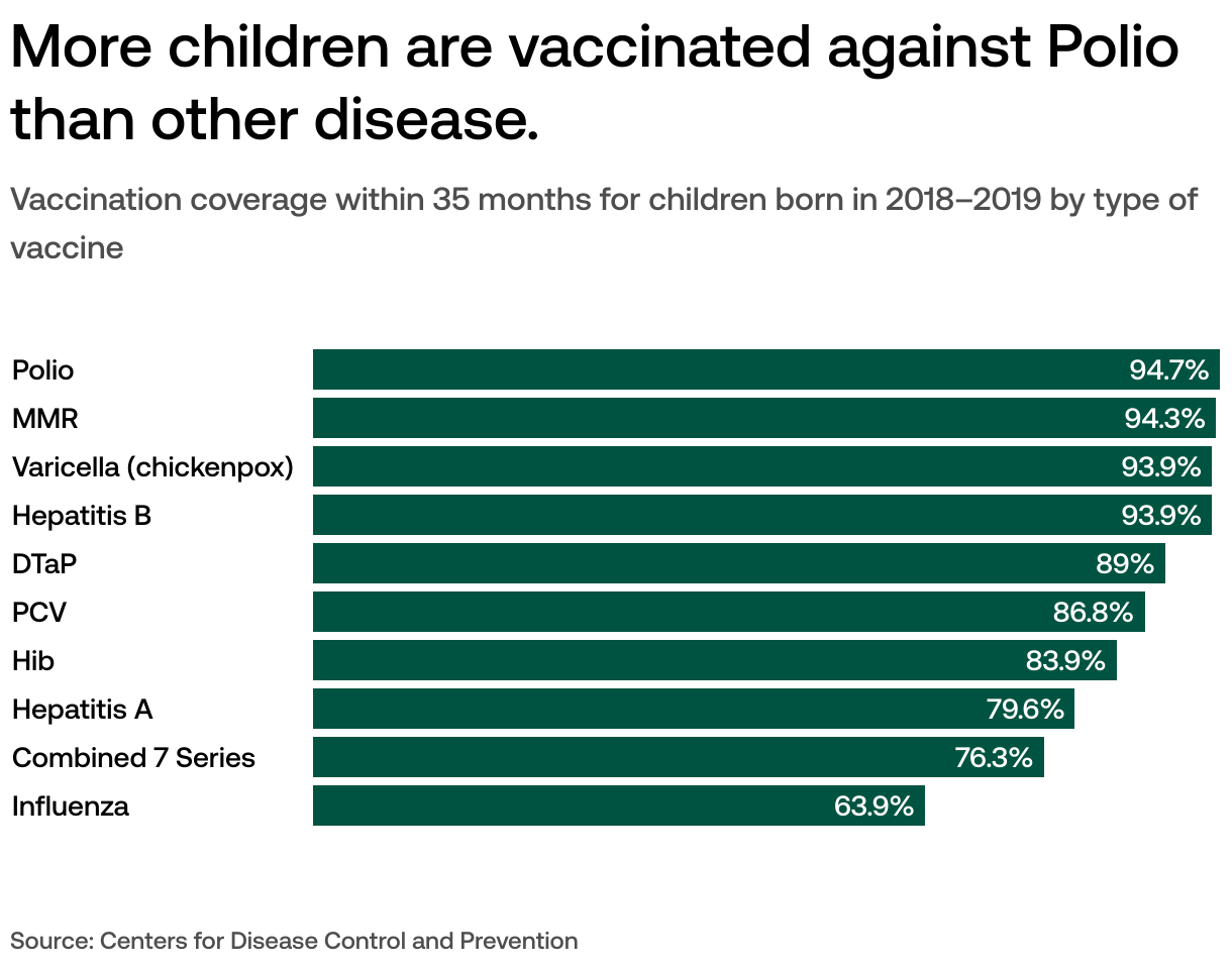 How many kids are vaccinated in the US?