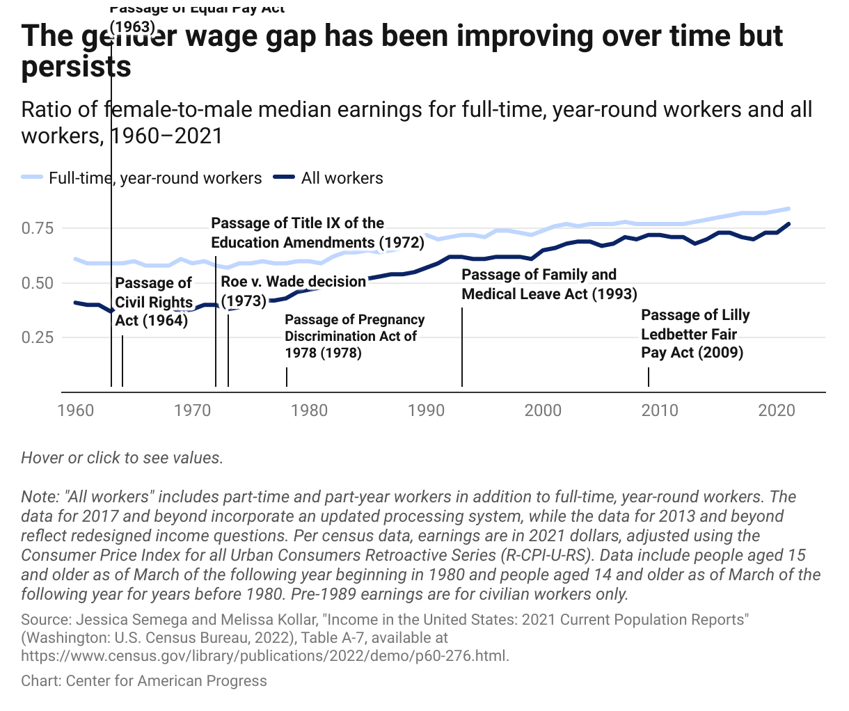 What To Know About the Gender Wage Gap as the Equal Pay Act Turns 60