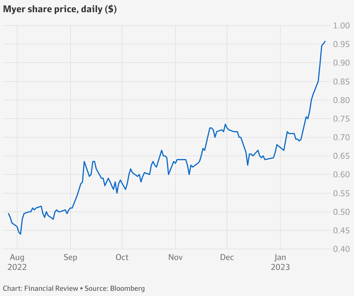 Australian shares Citi predicts retail stocks including Harvey Norman