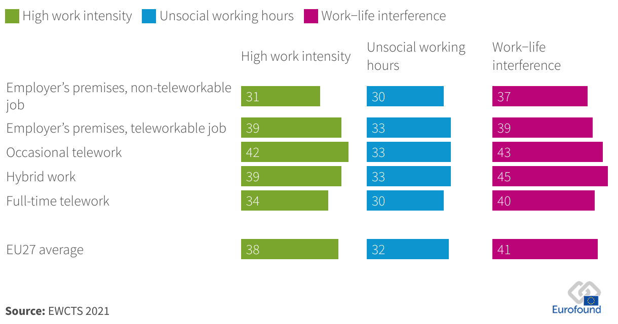 Working at high intensity, working unsocial hours and experiencing work