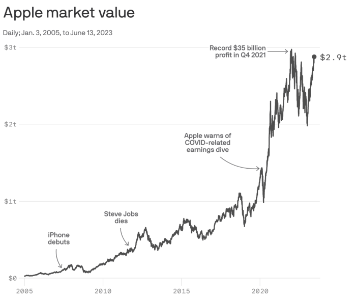 Apple stock tiptoes toward $3 trillion valuation Apple. net worth
