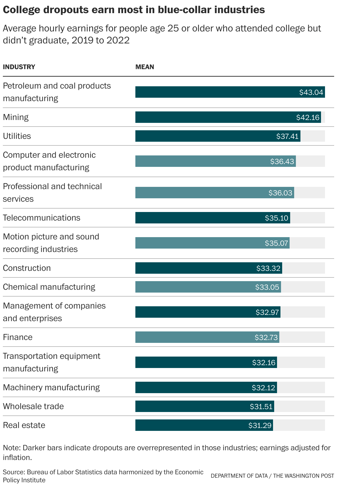 T he highestpaying jobs for dropouts, and other reader questions! The Washington Post