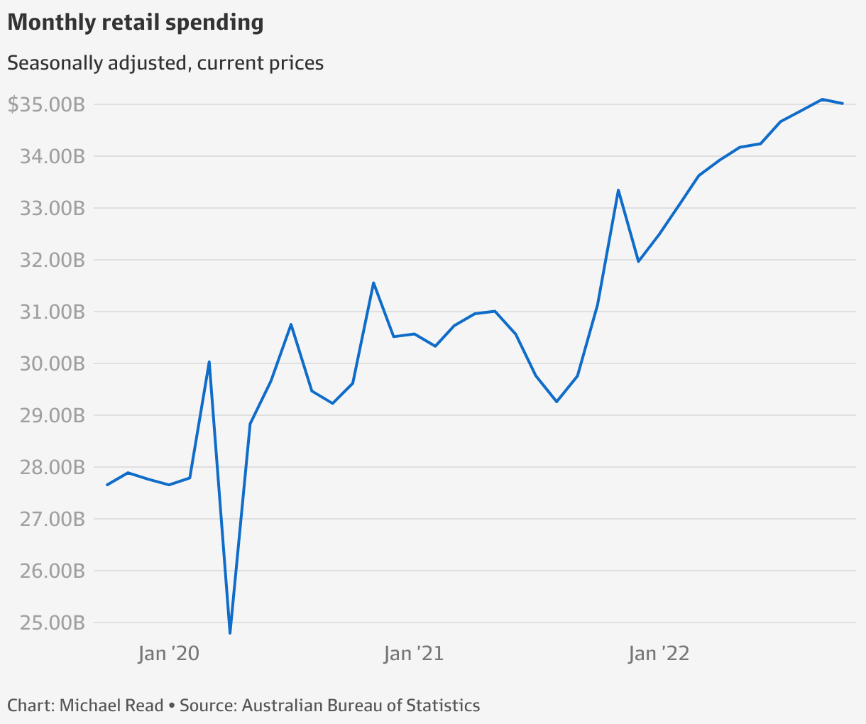 Australia cost of living Retail sales fall for the first time this year