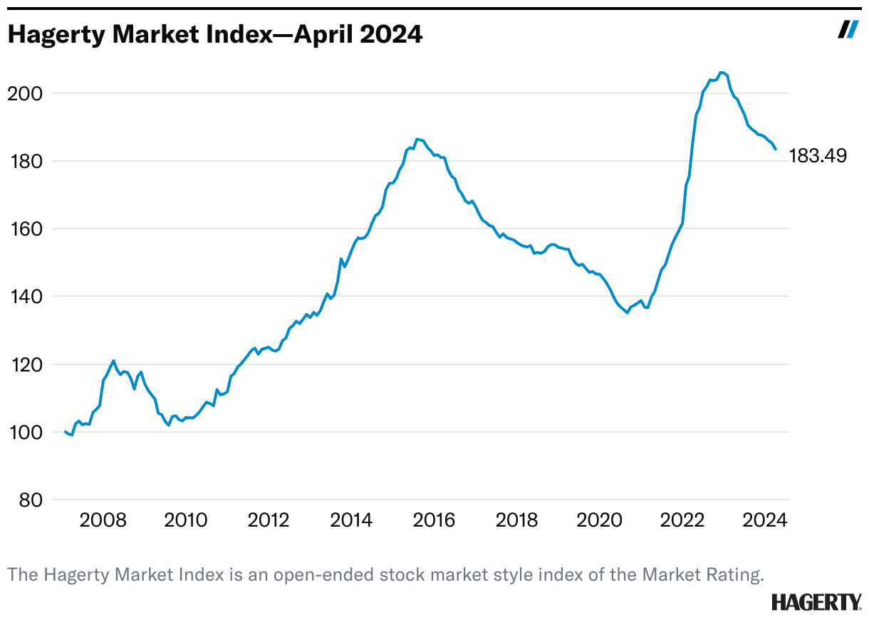 The Collector Car Market Continues Its Slow Retreat Hagerty Media