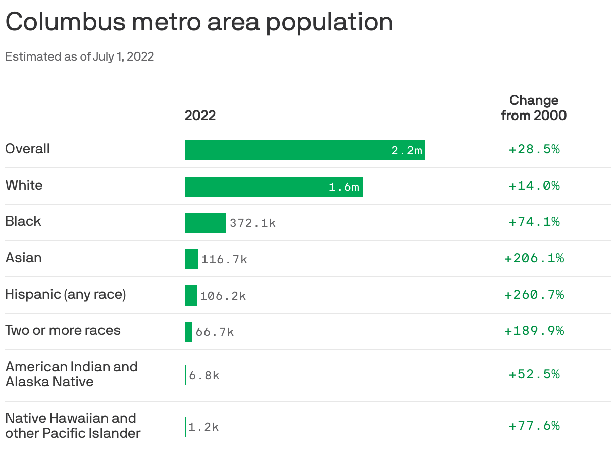 Fastestgrowing demographics of Columbus, Ohio Hispanics, Asians