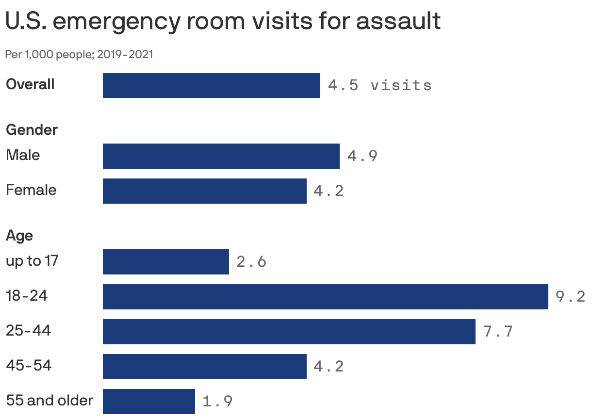 More than 1.3M assault injuries treated in emergency rooms in 2020