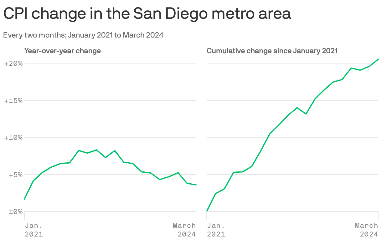 San Diego inflation is officially tapering off Axios San Diego